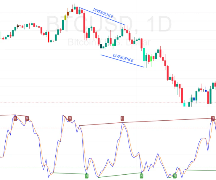 Divergence: When Price and Stochastic Disagree