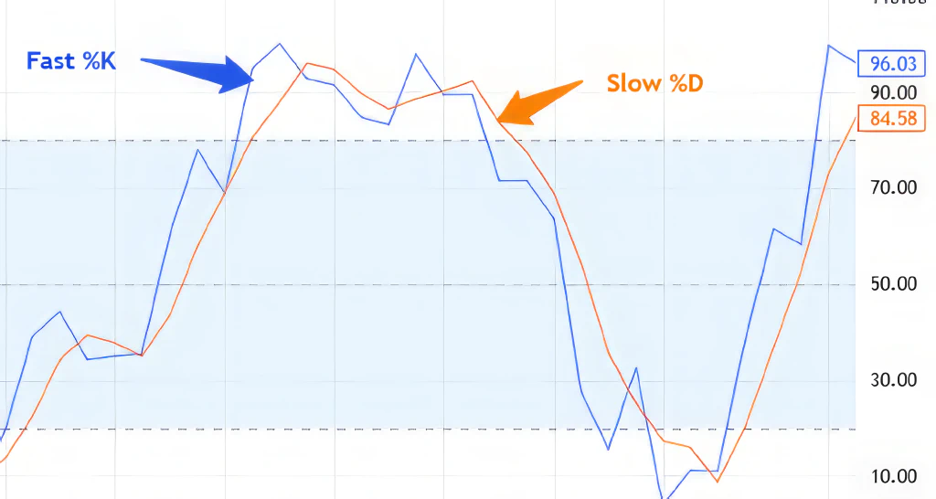 Meet the Two Lines: %K and %D