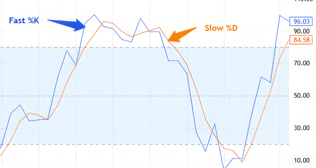 Meet the Two Lines: %K and %D