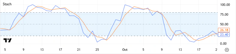 What Is the Stochastic Indicator?