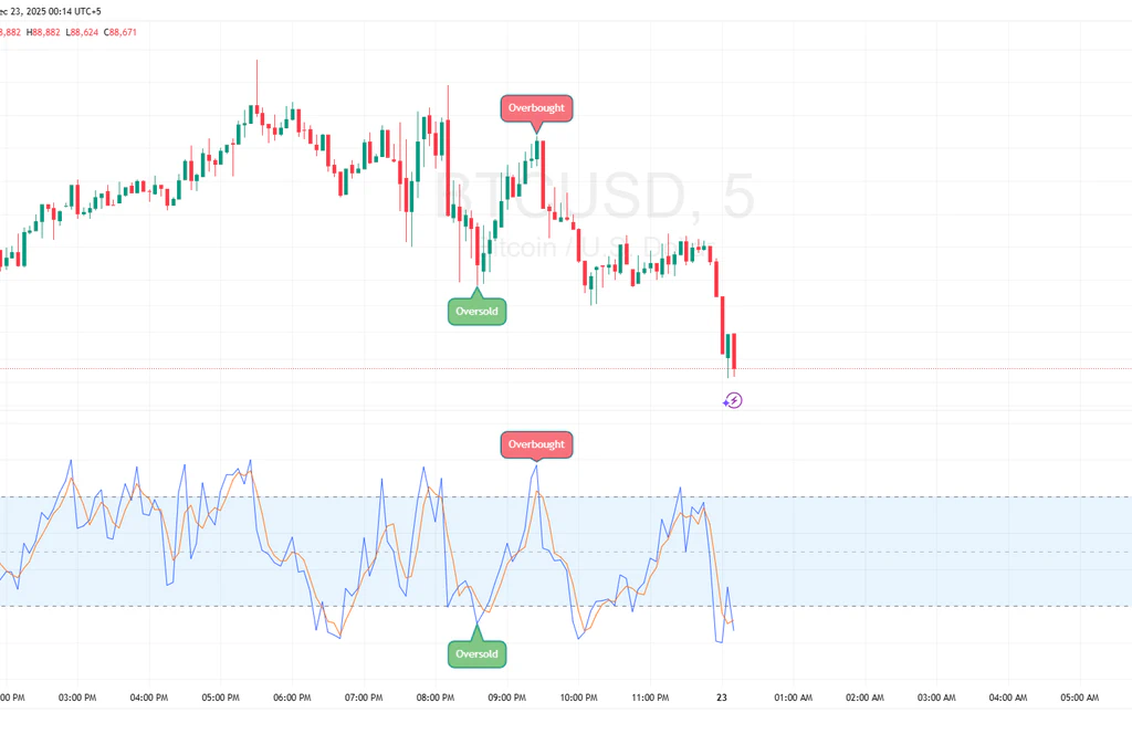 BTCUSD stochastic overbought/oversold example