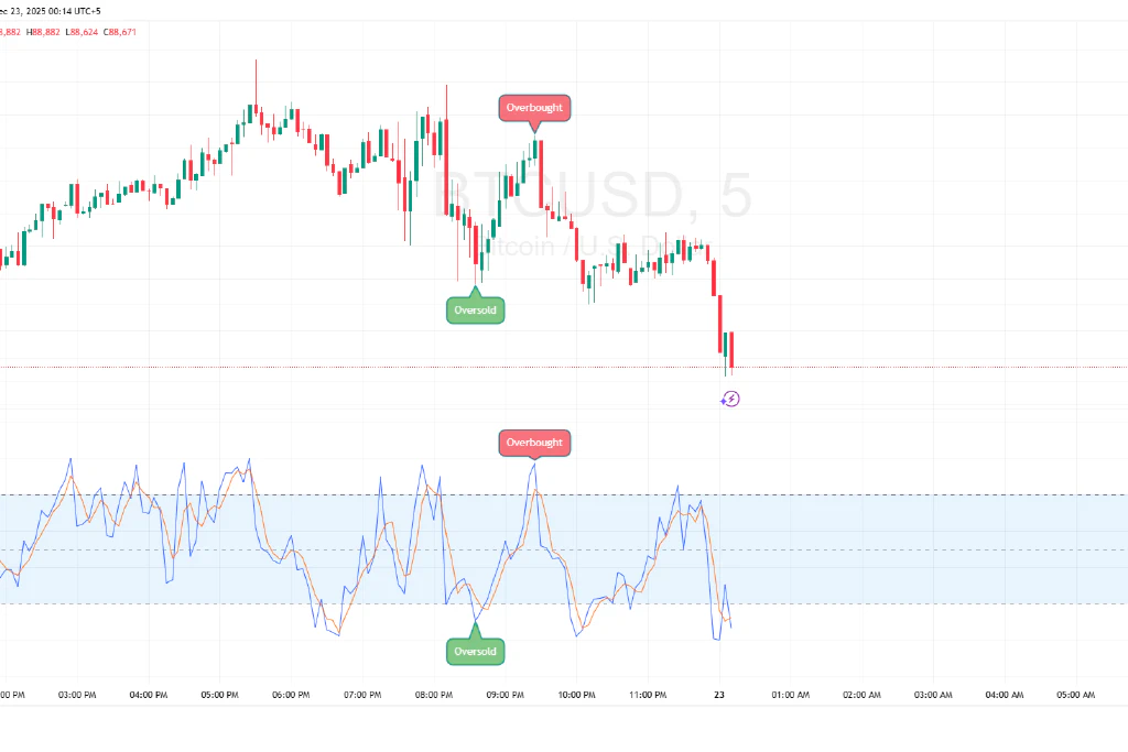BTCUSD stochastic overbought/oversold example