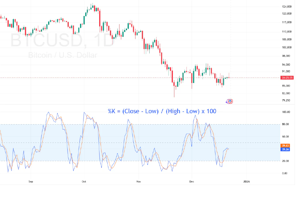 How the Stochastic Indicator Is Calculated