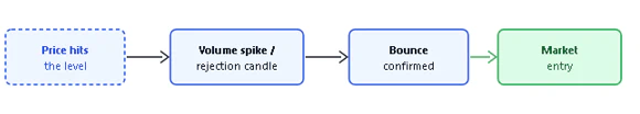 Flow diagram of a Road Level entry: price hits the level, a volume spike or rejection candle appears, the bounce is confirmed, then market entry.