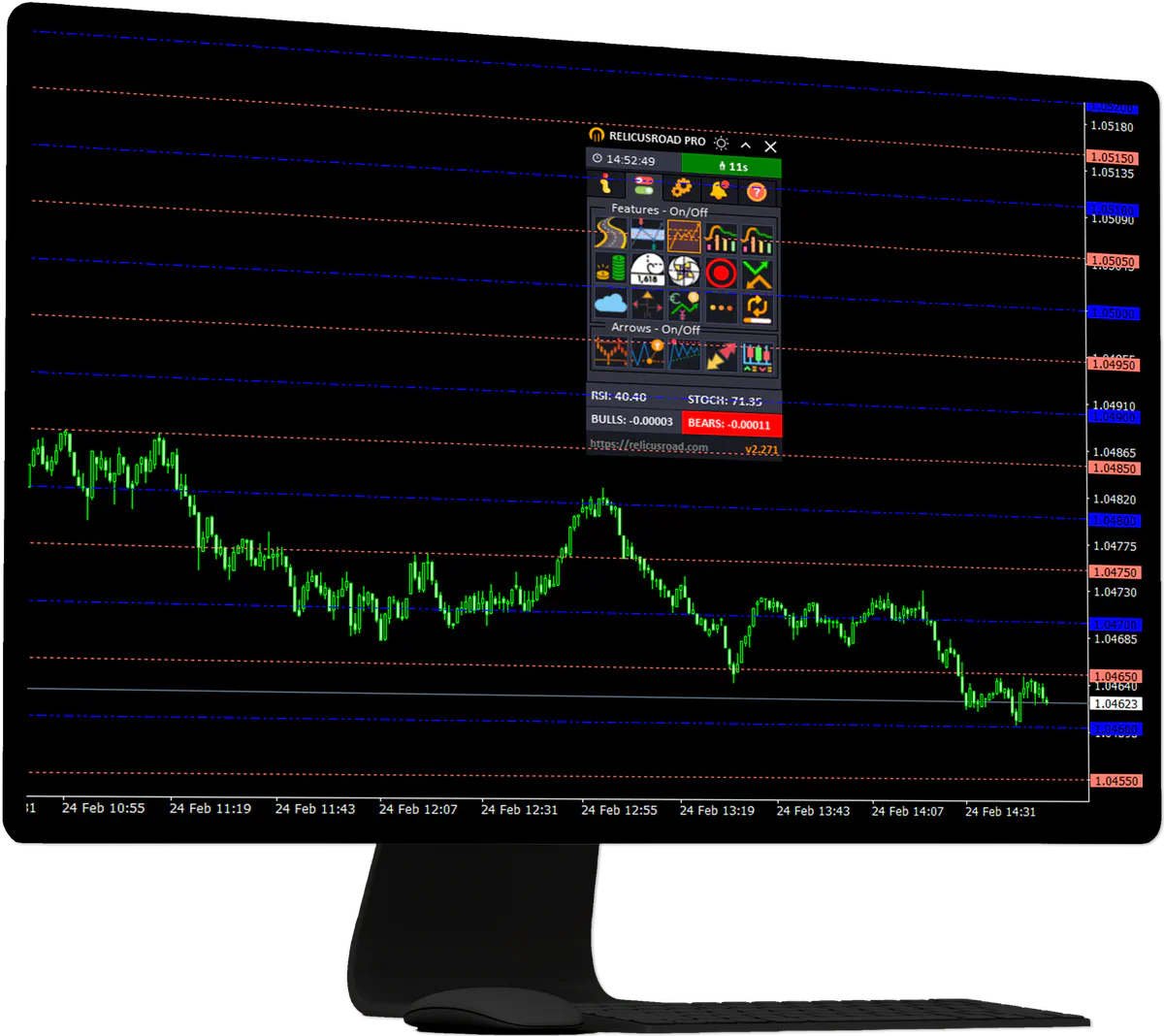 Chart demonstrating RelicusRoad Action Levels with supply and demand zones