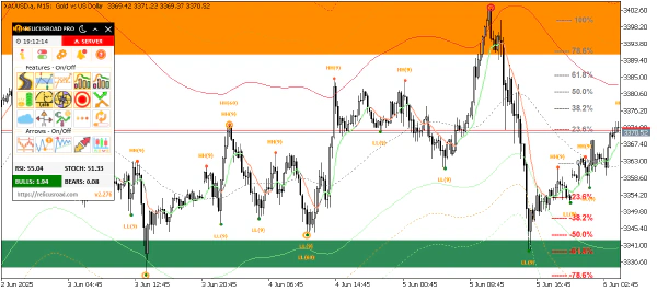 Chart after
