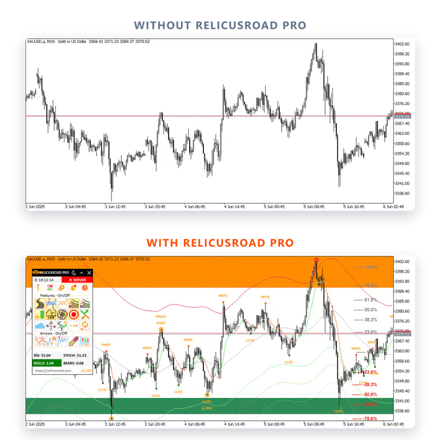 The same MetaTrader chart shown before and after the RelicusRoad Pro indicator is applied