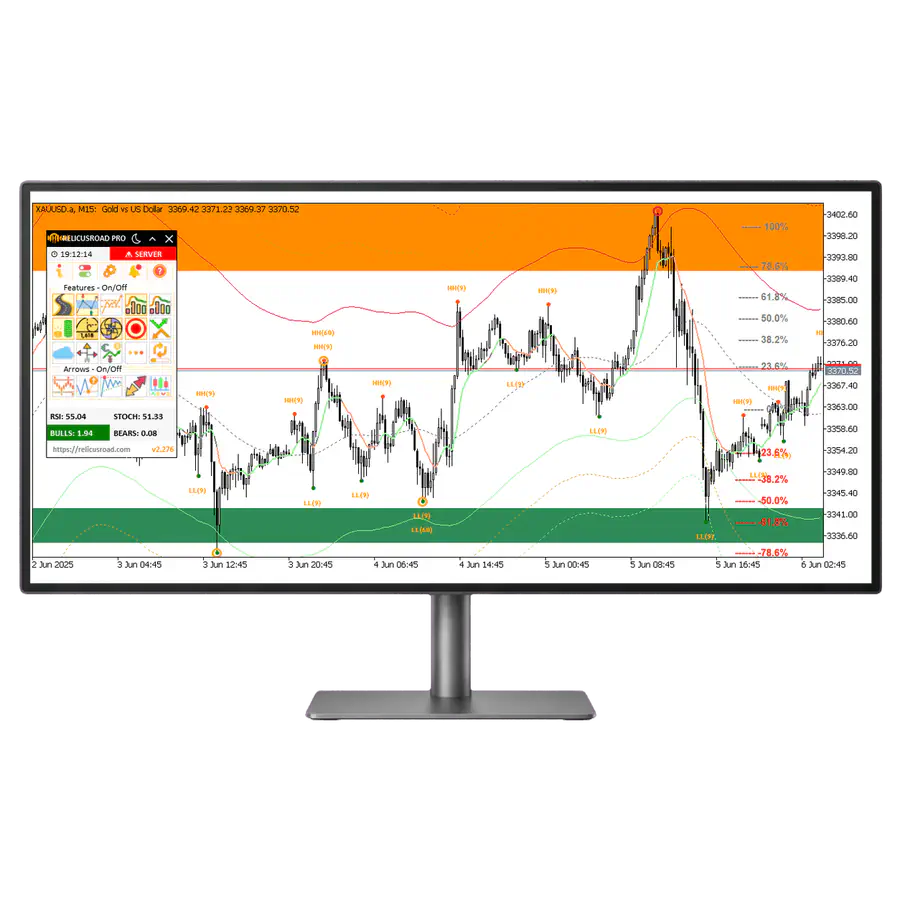RelicusRoad Pro running on a MetaTrader 4 gold chart with support and resistance zones, Fibonacci levels, trend lines and swing high and low labels