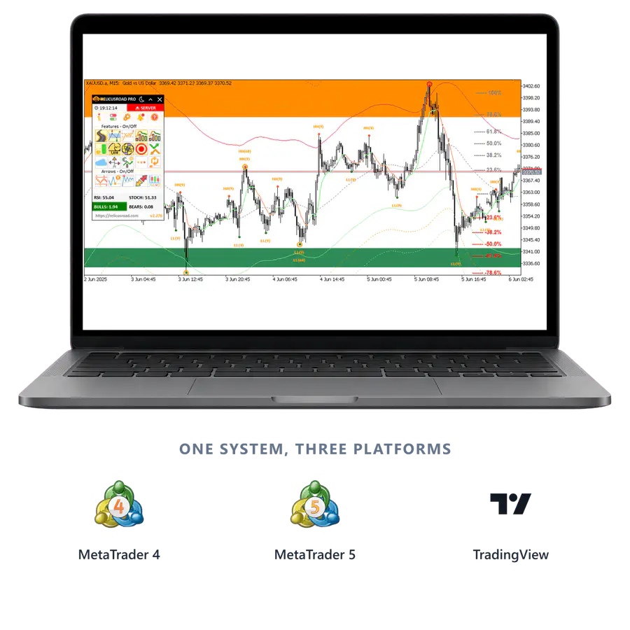 RelicusRoad Pro on a laptop chart alongside the MetaTrader 4, MetaTrader 5 and TradingView platform logos